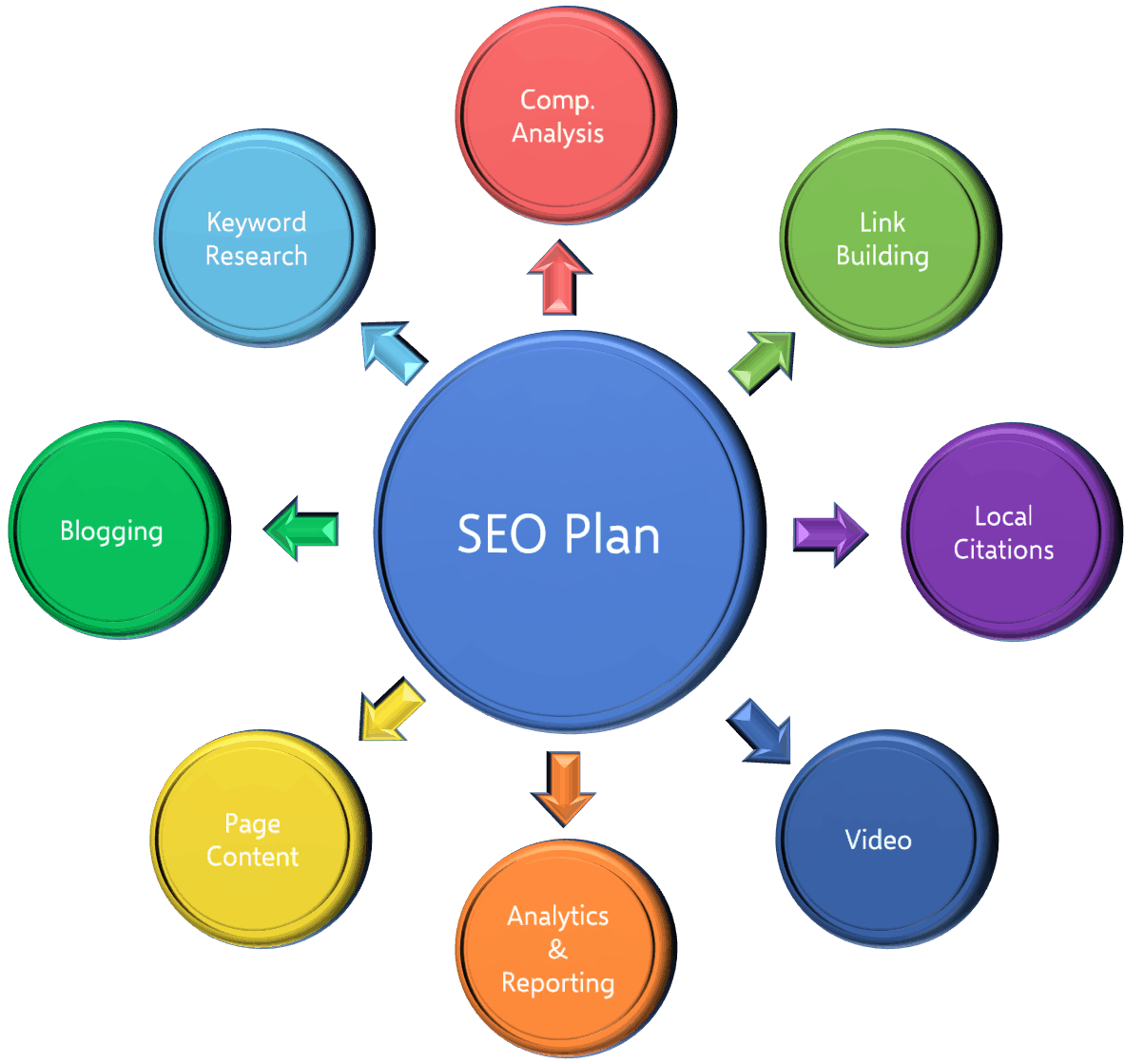 developing an SEO strategy