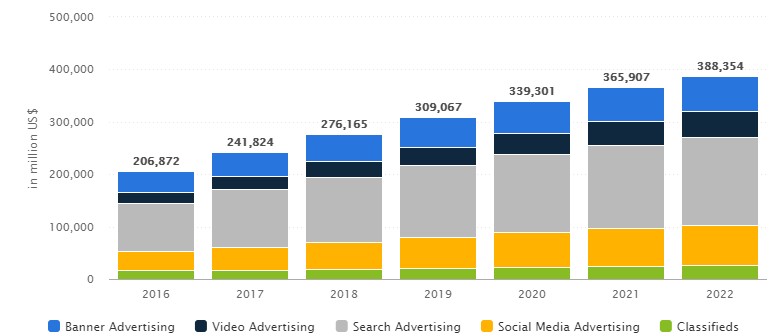 New Paid Digital Advertising Trends