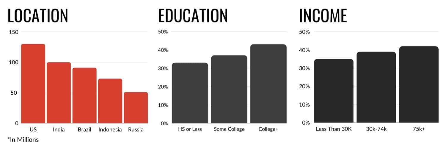 Instagram education demographics