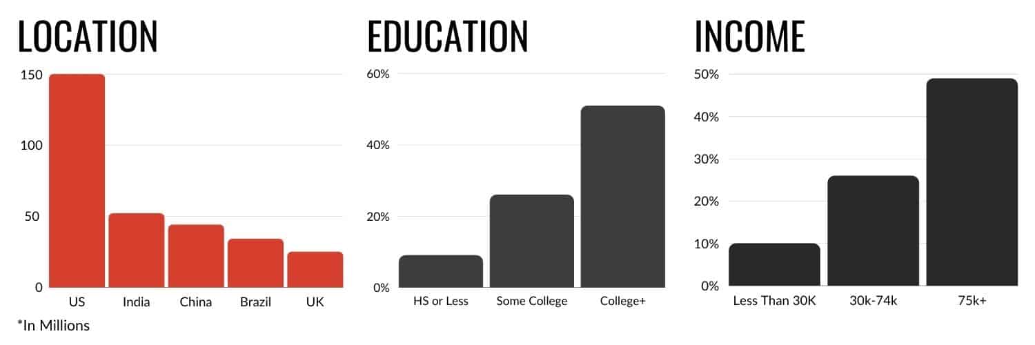 Linkedin Educations Demographics